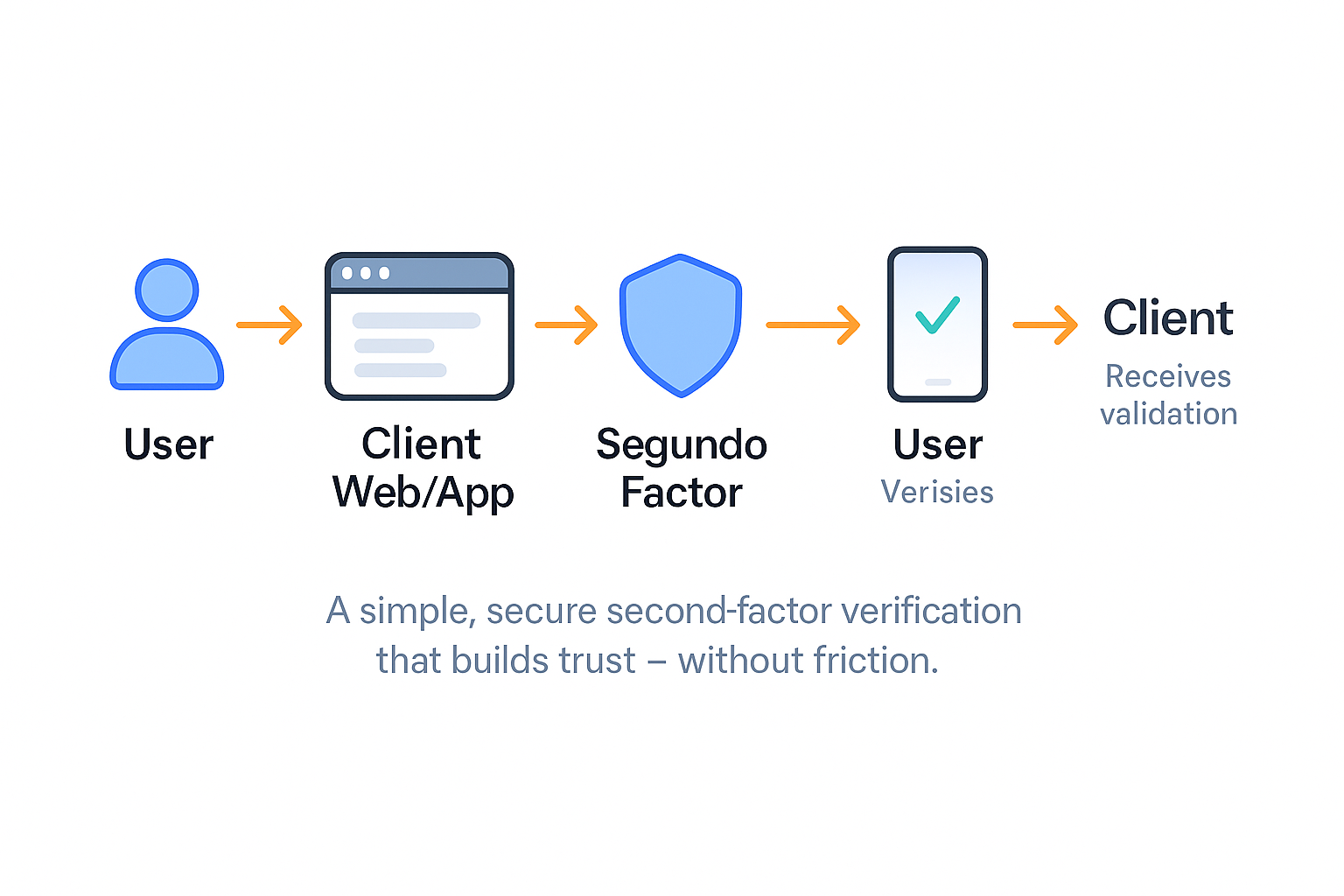 Diagram showing the Segundo Factor verification flow from the user, through the client app and Segundo Factor, to the validated client session.